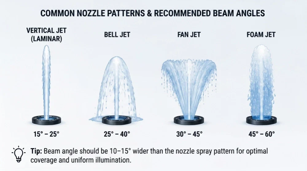 Fountain Ring Light Sizing Guide: Matching Wattage and Aperture to Your Nozzle System