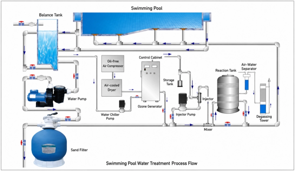 Combined UV and ozone pool sanitation system installed on pool equipment line