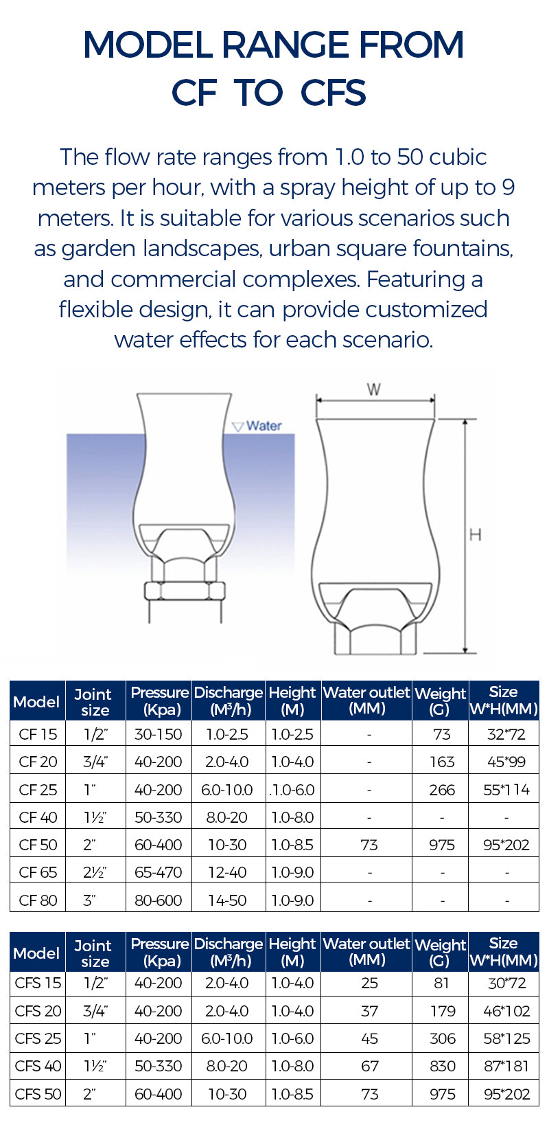 Technical specifications of a water feature model range from CF to CFS on a white background.