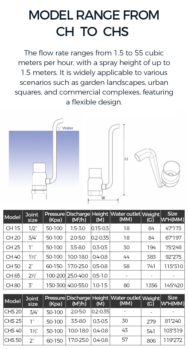Technical specifications of a water system model range from CH to CHS with flow rate and pressure details.