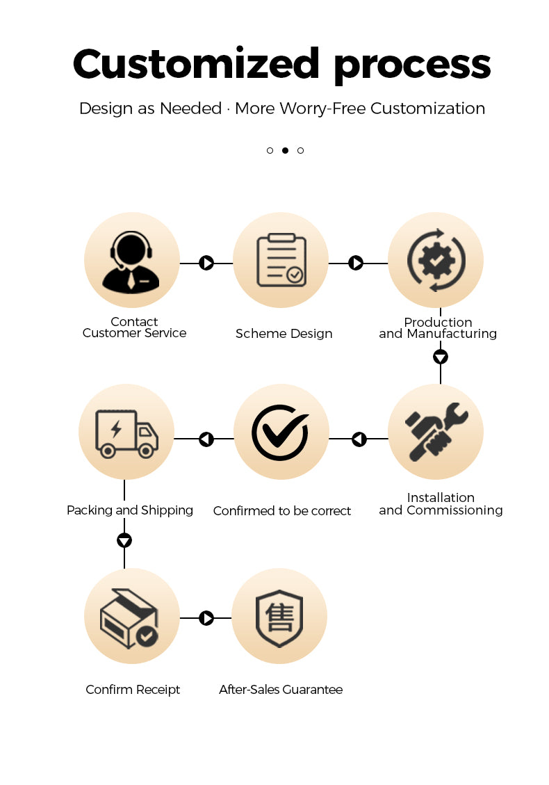 Diagram of a customized process with icons and text on a white background