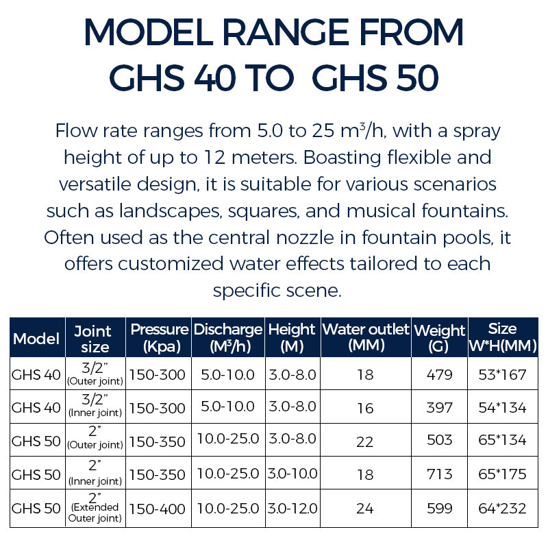 Product specification chart for GHS 40 and GHS 50 models with flow rate, pressure, and dimensions.      