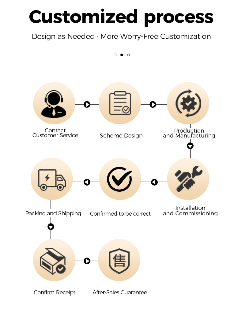 Step-by-step customization process flowchart with icons and text on a white background
