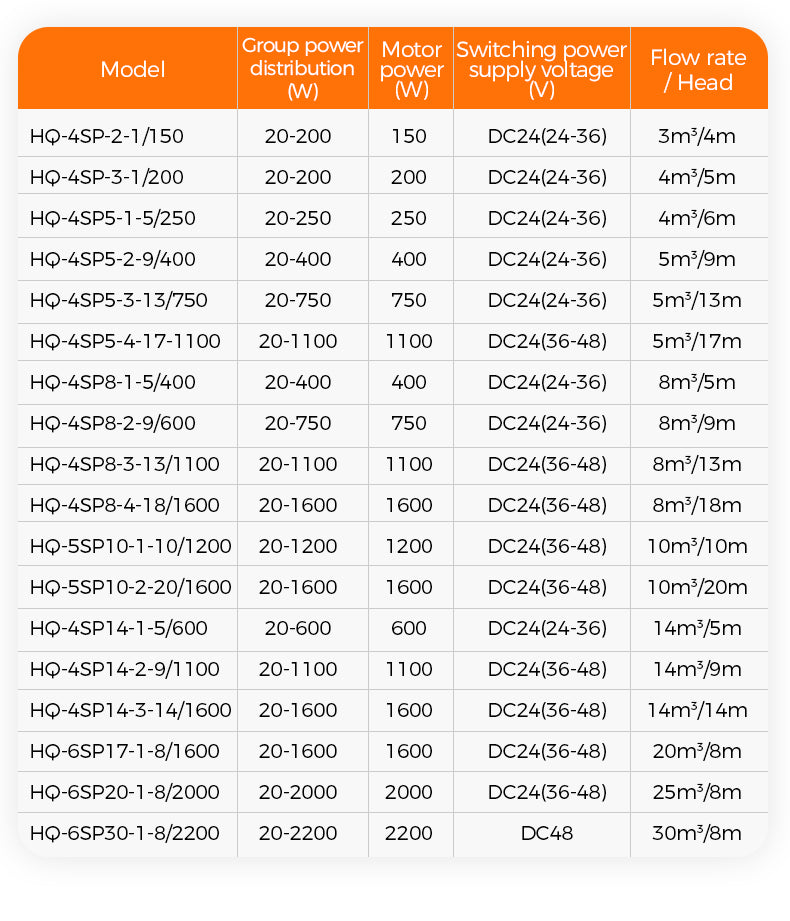 Table of pump models with specifications including power distribution, motor power, switching power supply voltage, and flow rate.