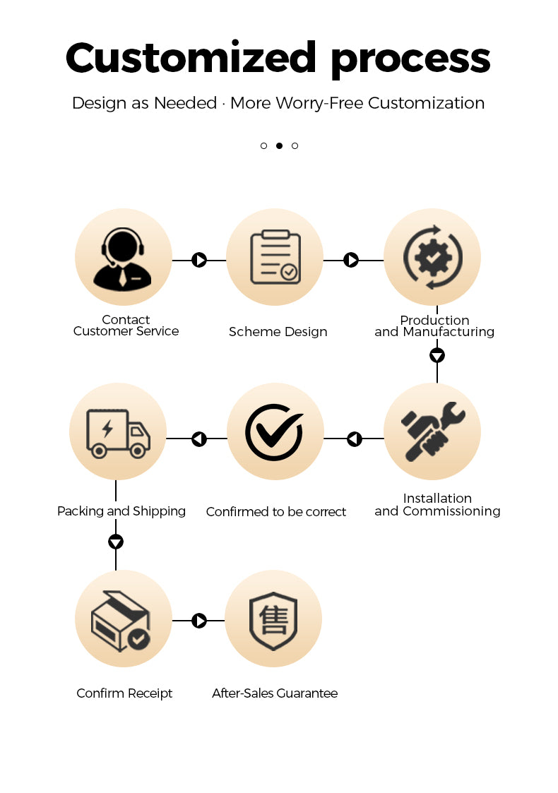Flowchart of a customized process with icons and text on a white background