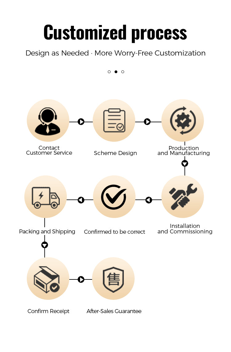 Step-by-step customization process flowchart with icons and text on a white background