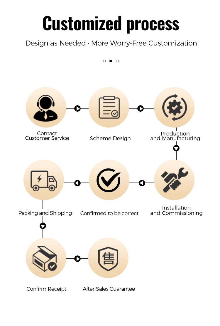 Step-by-step customization process flowchart with icons and text on a white background