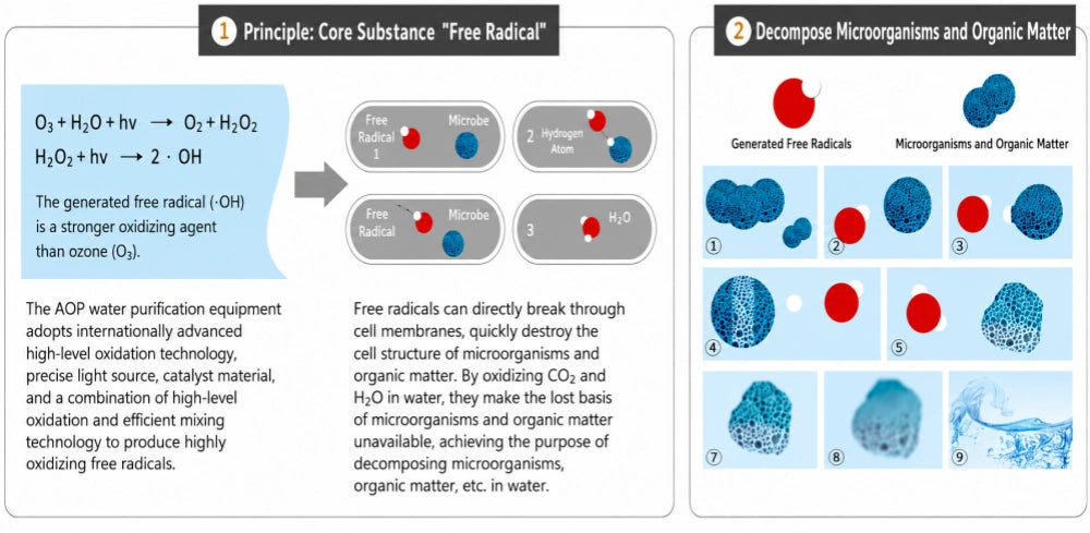 Powerful pool sterilization system by HUIQI generating hydroxyl radicals to eliminate bacteria and viruses.